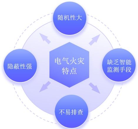 安科瑞智慧用電管理系統(tǒng) 筑牢企業(yè)、工廠、學(xué)校電氣火災(zāi)安全防線