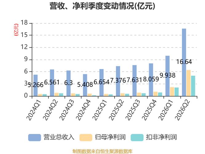 星宸科技:2026年上半年凈利潤(rùn)同比增長(zhǎng)619.5% 擬10派6元